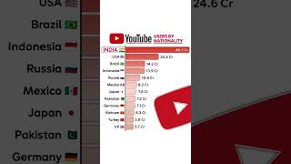 YouTube users in the world 🌎🌍 #youtube #youtubeusers