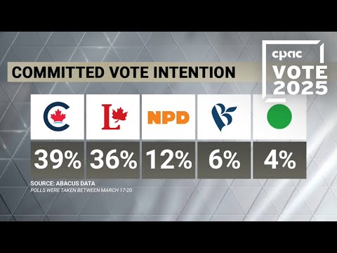 Abacus Data CEO on voter intention polls: “The Liberals are now the favourite to win.”