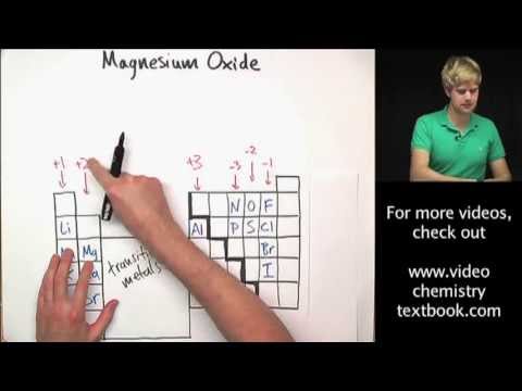 Writing Ionic Formulas: Practice Problems