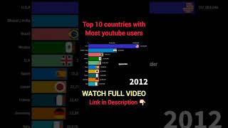 Top 10 countries with most youtube users #shorts #ytshorts #youtubeusers